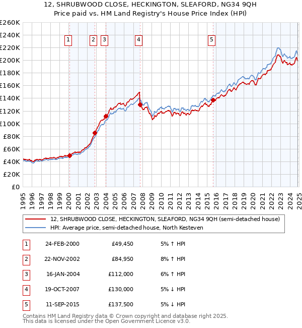 12, SHRUBWOOD CLOSE, HECKINGTON, SLEAFORD, NG34 9QH: Price paid vs HM Land Registry's House Price Index