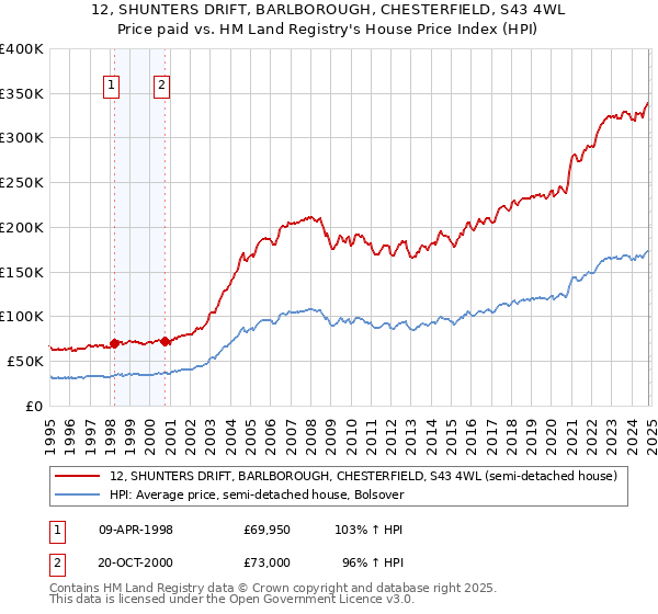 12, SHUNTERS DRIFT, BARLBOROUGH, CHESTERFIELD, S43 4WL: Price paid vs HM Land Registry's House Price Index