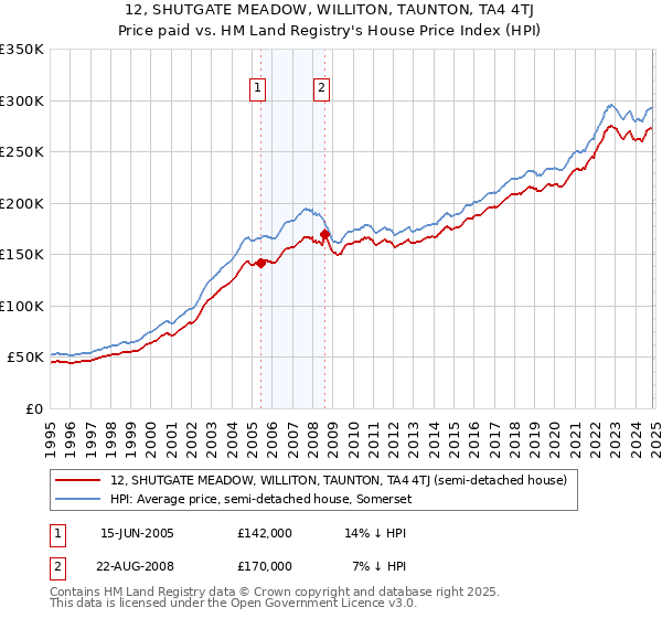 12, SHUTGATE MEADOW, WILLITON, TAUNTON, TA4 4TJ: Price paid vs HM Land Registry's House Price Index