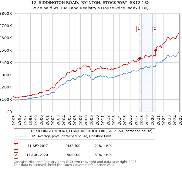 12, SIDDINGTON ROAD, POYNTON, STOCKPORT, SK12 1SX: Price paid vs HM Land Registry's House Price Index