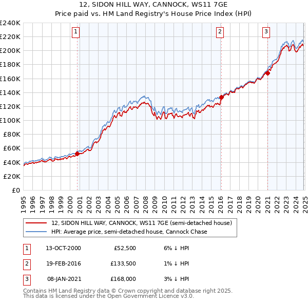 12, SIDON HILL WAY, CANNOCK, WS11 7GE: Price paid vs HM Land Registry's House Price Index