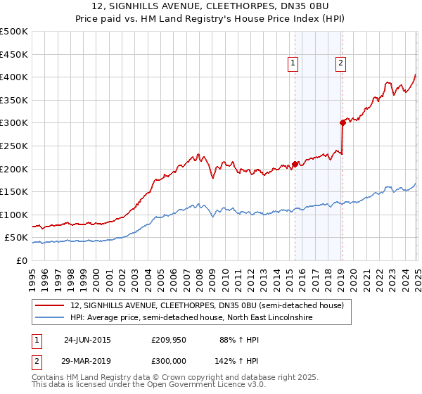 12, SIGNHILLS AVENUE, CLEETHORPES, DN35 0BU: Price paid vs HM Land Registry's House Price Index