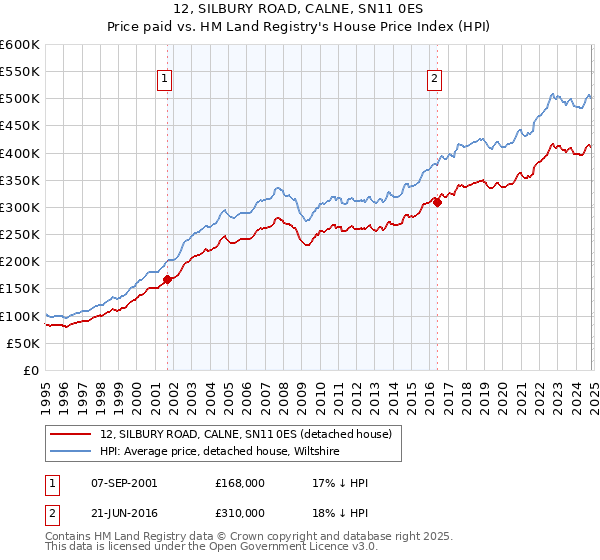 12, SILBURY ROAD, CALNE, SN11 0ES: Price paid vs HM Land Registry's House Price Index