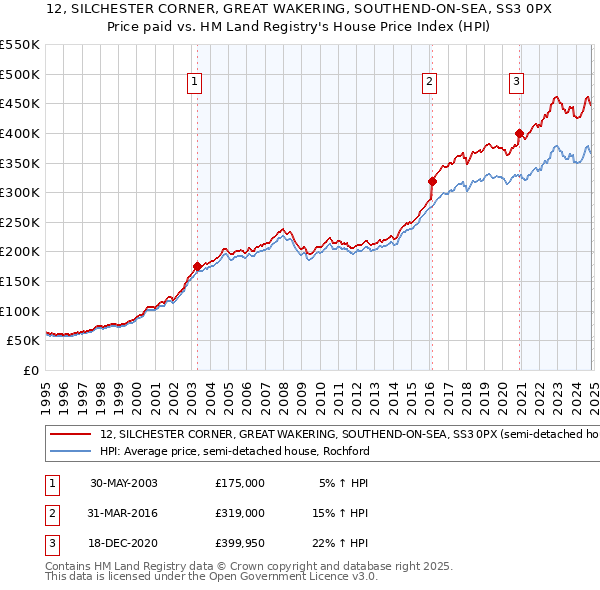 12, SILCHESTER CORNER, GREAT WAKERING, SOUTHEND-ON-SEA, SS3 0PX: Price paid vs HM Land Registry's House Price Index