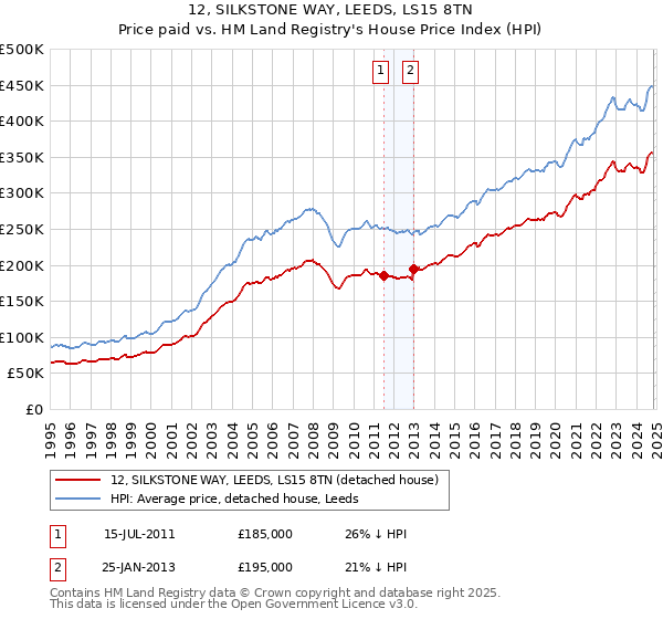 12, SILKSTONE WAY, LEEDS, LS15 8TN: Price paid vs HM Land Registry's House Price Index