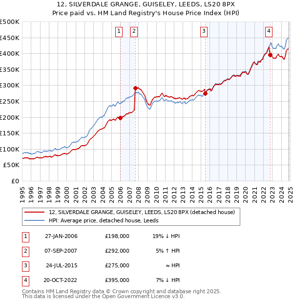 12, SILVERDALE GRANGE, GUISELEY, LEEDS, LS20 8PX: Price paid vs HM Land Registry's House Price Index