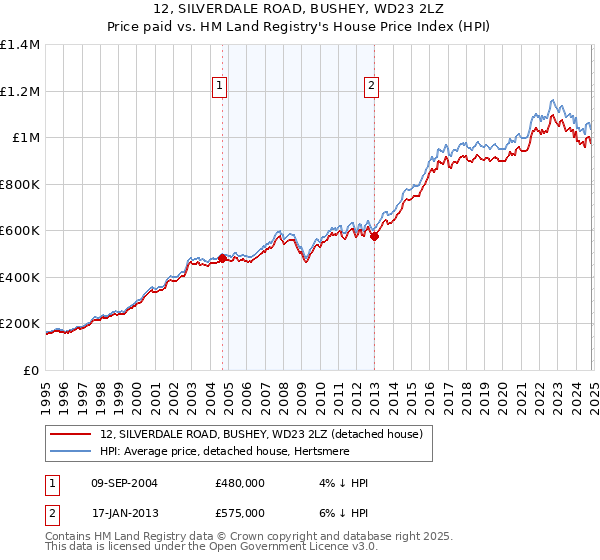 12, SILVERDALE ROAD, BUSHEY, WD23 2LZ: Price paid vs HM Land Registry's House Price Index