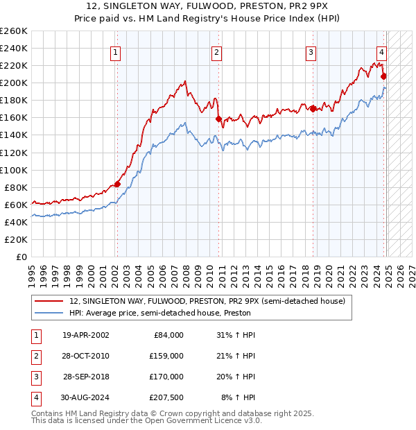 12, SINGLETON WAY, FULWOOD, PRESTON, PR2 9PX: Price paid vs HM Land Registry's House Price Index