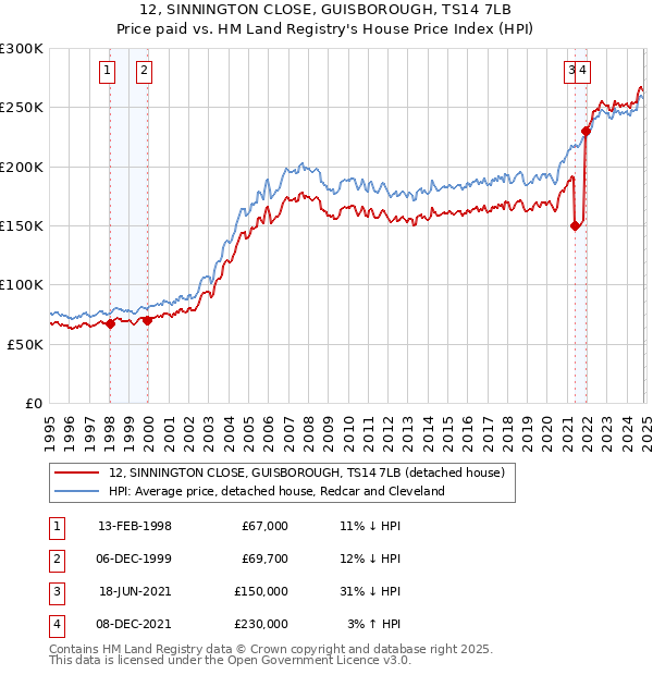 12, SINNINGTON CLOSE, GUISBOROUGH, TS14 7LB: Price paid vs HM Land Registry's House Price Index