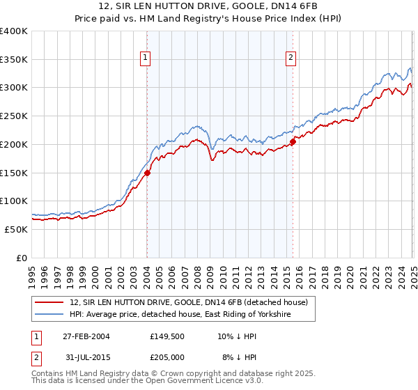 12, SIR LEN HUTTON DRIVE, GOOLE, DN14 6FB: Price paid vs HM Land Registry's House Price Index