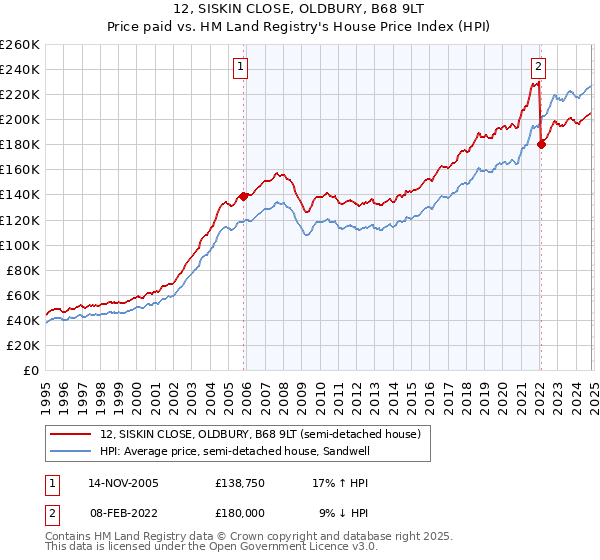 12, SISKIN CLOSE, OLDBURY, B68 9LT: Price paid vs HM Land Registry's House Price Index