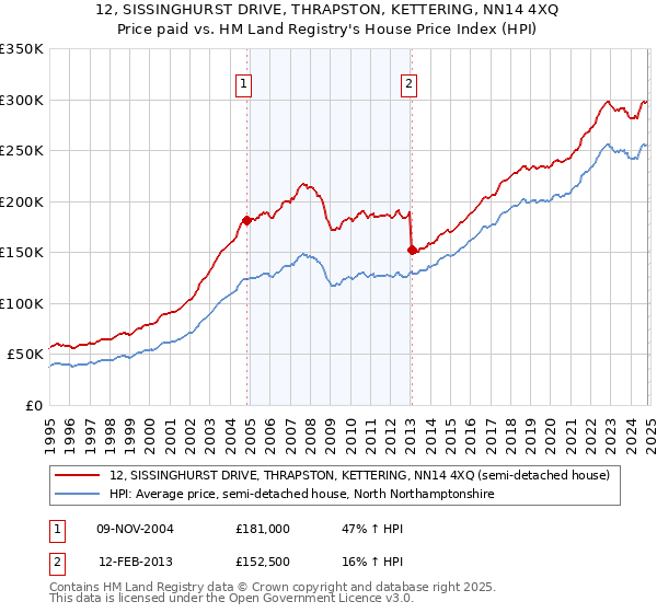 12, SISSINGHURST DRIVE, THRAPSTON, KETTERING, NN14 4XQ: Price paid vs HM Land Registry's House Price Index