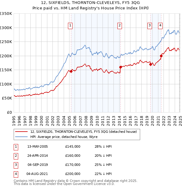 12, SIXFIELDS, THORNTON-CLEVELEYS, FY5 3QG: Price paid vs HM Land Registry's House Price Index