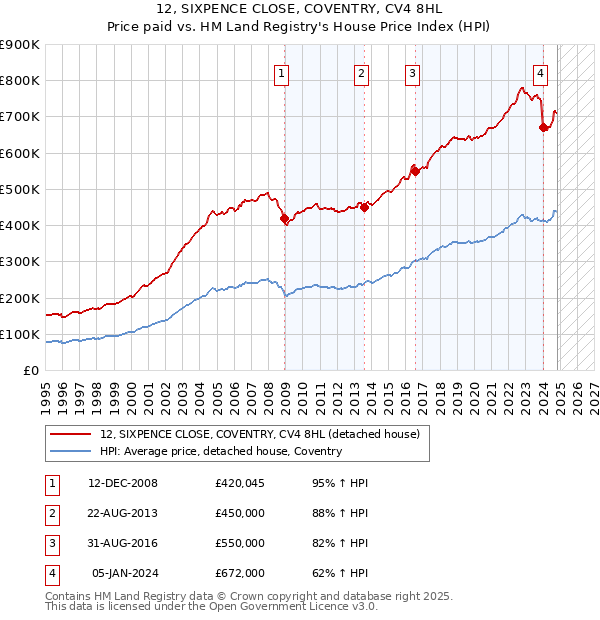 12, SIXPENCE CLOSE, COVENTRY, CV4 8HL: Price paid vs HM Land Registry's House Price Index