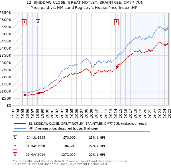 12, SKIDDAW CLOSE, GREAT NOTLEY, BRAINTREE, CM77 7UN: Price paid vs HM Land Registry's House Price Index