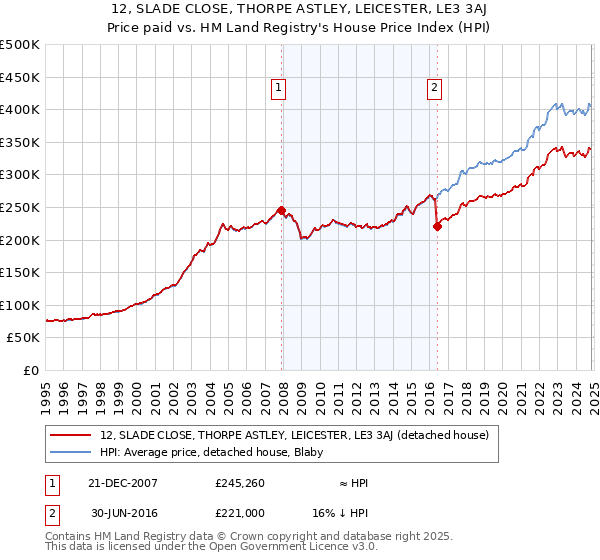 12, SLADE CLOSE, THORPE ASTLEY, LEICESTER, LE3 3AJ: Price paid vs HM Land Registry's House Price Index