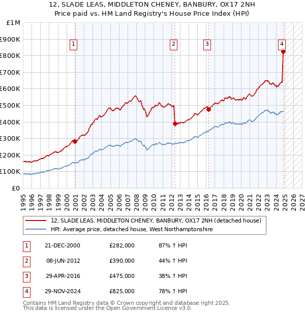 12, SLADE LEAS, MIDDLETON CHENEY, BANBURY, OX17 2NH: Price paid vs HM Land Registry's House Price Index