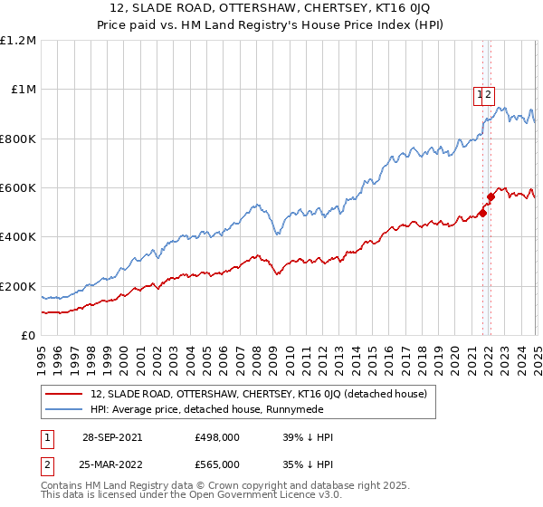 12, SLADE ROAD, OTTERSHAW, CHERTSEY, KT16 0JQ: Price paid vs HM Land Registry's House Price Index