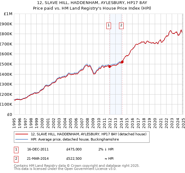 12, SLAVE HILL, HADDENHAM, AYLESBURY, HP17 8AY: Price paid vs HM Land Registry's House Price Index