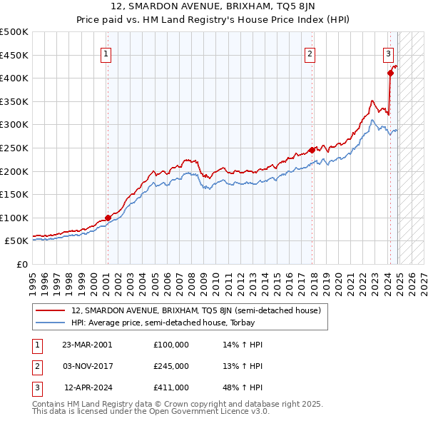 12, SMARDON AVENUE, BRIXHAM, TQ5 8JN: Price paid vs HM Land Registry's House Price Index