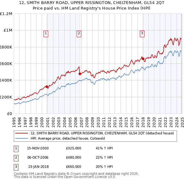 12, SMITH BARRY ROAD, UPPER RISSINGTON, CHELTENHAM, GL54 2QT: Price paid vs HM Land Registry's House Price Index