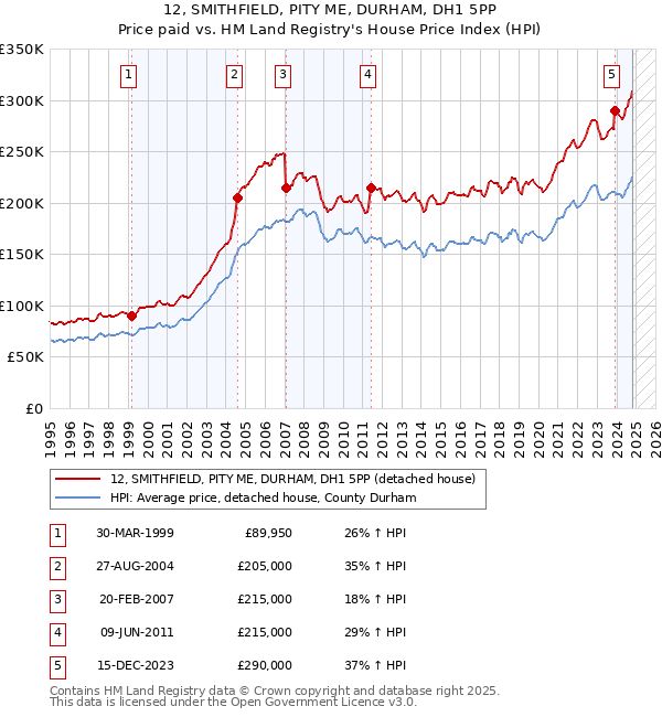 12, SMITHFIELD, PITY ME, DURHAM, DH1 5PP: Price paid vs HM Land Registry's House Price Index