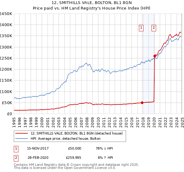 12, SMITHILLS VALE, BOLTON, BL1 8GN: Price paid vs HM Land Registry's House Price Index