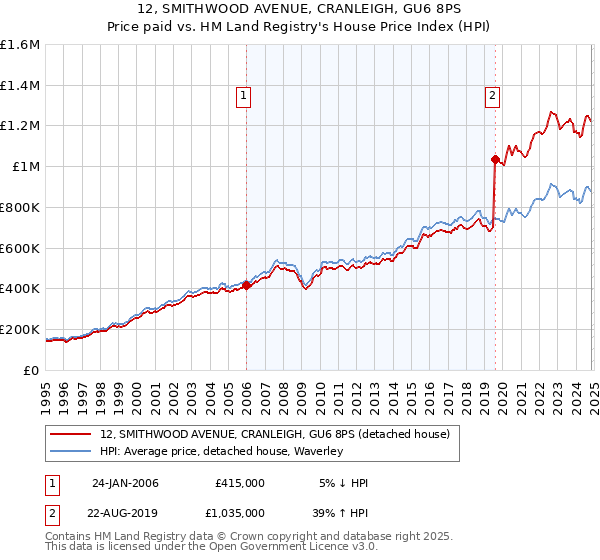 12, SMITHWOOD AVENUE, CRANLEIGH, GU6 8PS: Price paid vs HM Land Registry's House Price Index