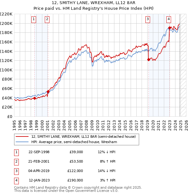 12, SMITHY LANE, WREXHAM, LL12 8AR: Price paid vs HM Land Registry's House Price Index