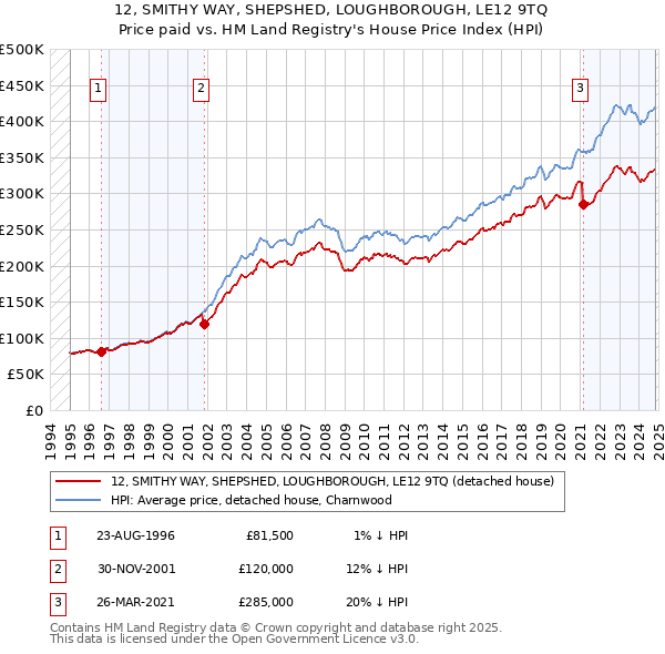 12, SMITHY WAY, SHEPSHED, LOUGHBOROUGH, LE12 9TQ: Price paid vs HM Land Registry's House Price Index