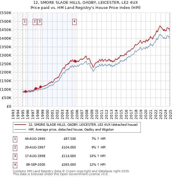 12, SMORE SLADE HILLS, OADBY, LEICESTER, LE2 4UX: Price paid vs HM Land Registry's House Price Index