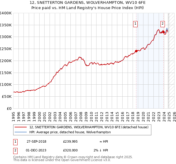 12, SNETTERTON GARDENS, WOLVERHAMPTON, WV10 6FE: Price paid vs HM Land Registry's House Price Index