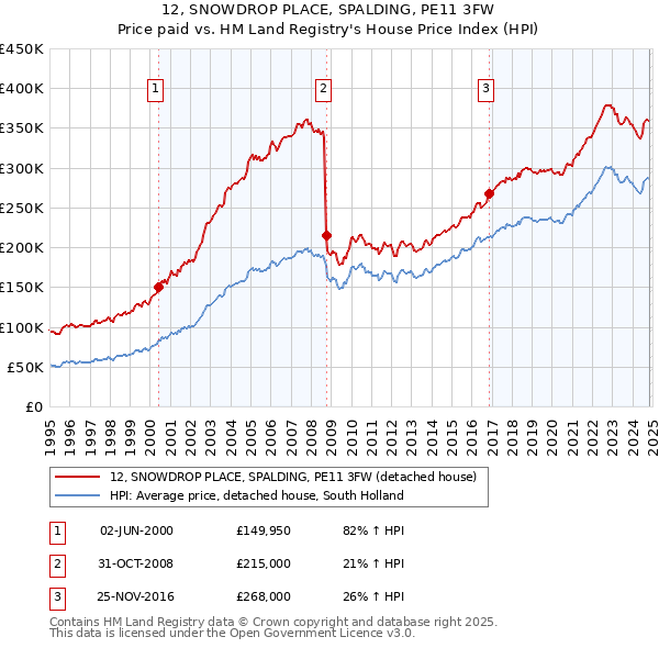 12, SNOWDROP PLACE, SPALDING, PE11 3FW: Price paid vs HM Land Registry's House Price Index