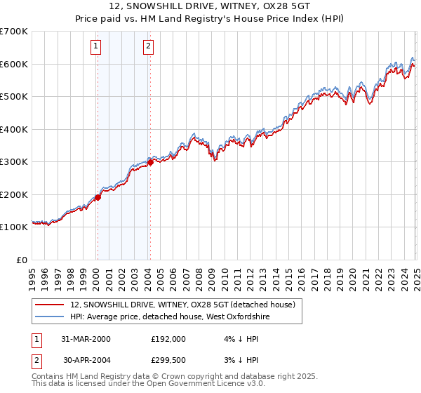 12, SNOWSHILL DRIVE, WITNEY, OX28 5GT: Price paid vs HM Land Registry's House Price Index