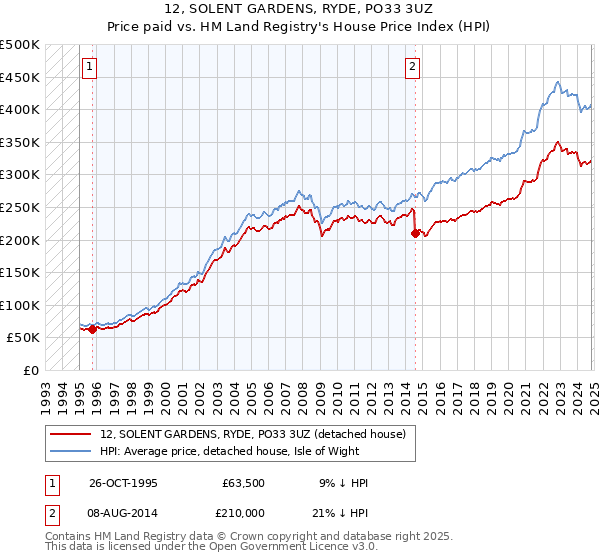 12, SOLENT GARDENS, RYDE, PO33 3UZ: Price paid vs HM Land Registry's House Price Index