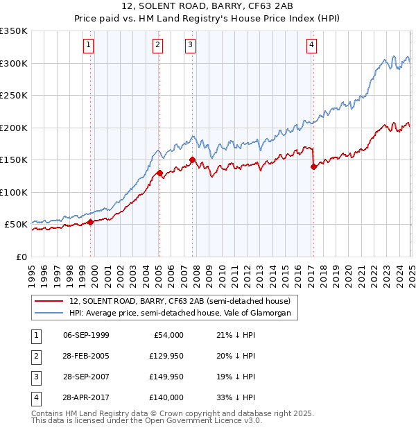 12, SOLENT ROAD, BARRY, CF63 2AB: Price paid vs HM Land Registry's House Price Index