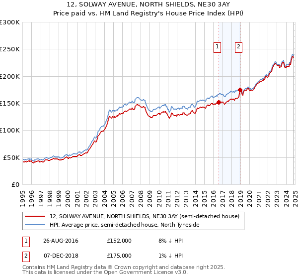 12, SOLWAY AVENUE, NORTH SHIELDS, NE30 3AY: Price paid vs HM Land Registry's House Price Index