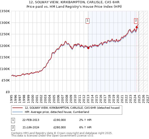 12, SOLWAY VIEW, KIRKBAMPTON, CARLISLE, CA5 6HR: Price paid vs HM Land Registry's House Price Index