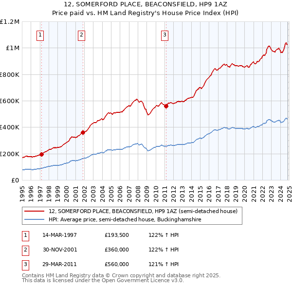 12, SOMERFORD PLACE, BEACONSFIELD, HP9 1AZ: Price paid vs HM Land Registry's House Price Index