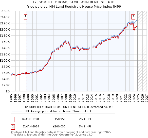 12, SOMERLEY ROAD, STOKE-ON-TRENT, ST1 6TB: Price paid vs HM Land Registry's House Price Index