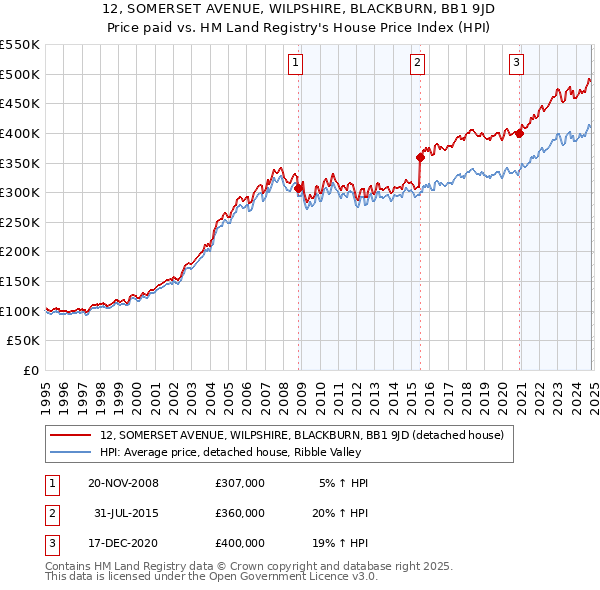 12, SOMERSET AVENUE, WILPSHIRE, BLACKBURN, BB1 9JD: Price paid vs HM Land Registry's House Price Index