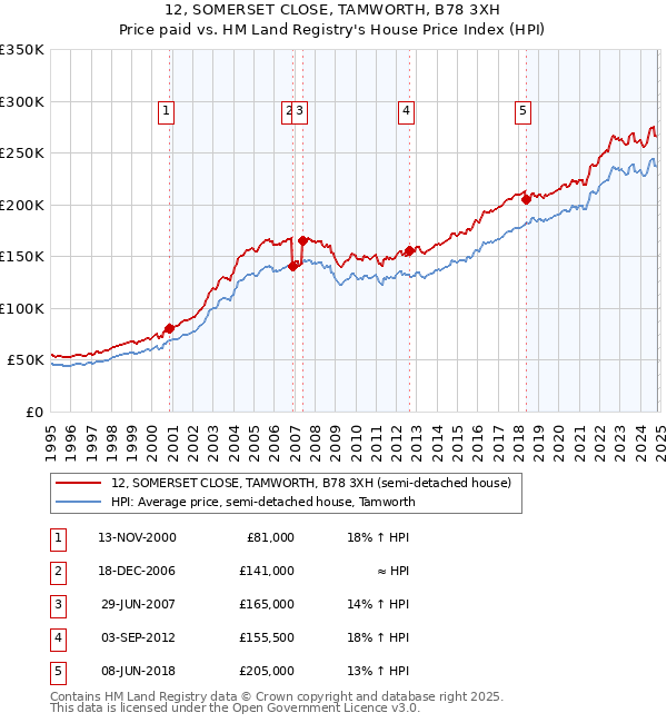 12, SOMERSET CLOSE, TAMWORTH, B78 3XH: Price paid vs HM Land Registry's House Price Index