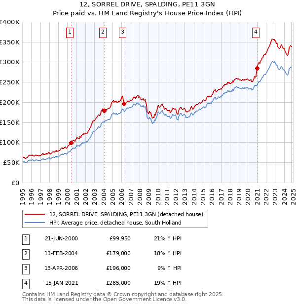 12, SORREL DRIVE, SPALDING, PE11 3GN: Price paid vs HM Land Registry's House Price Index