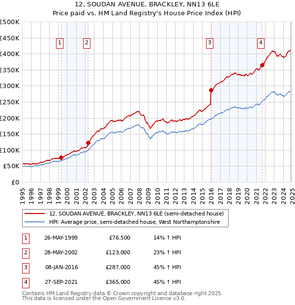 12, SOUDAN AVENUE, BRACKLEY, NN13 6LE: Price paid vs HM Land Registry's House Price Index