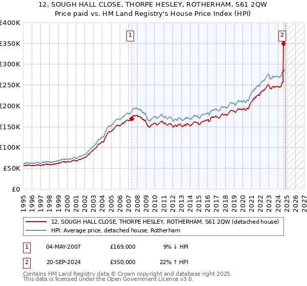 12, SOUGH HALL CLOSE, THORPE HESLEY, ROTHERHAM, S61 2QW: Price paid vs HM Land Registry's House Price Index