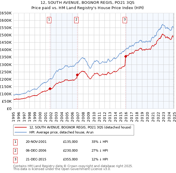 12, SOUTH AVENUE, BOGNOR REGIS, PO21 3QS: Price paid vs HM Land Registry's House Price Index