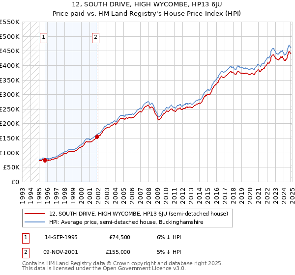 12, SOUTH DRIVE, HIGH WYCOMBE, HP13 6JU: Price paid vs HM Land Registry's House Price Index