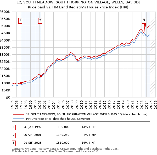 12, SOUTH MEADOW, SOUTH HORRINGTON VILLAGE, WELLS, BA5 3DJ: Price paid vs HM Land Registry's House Price Index