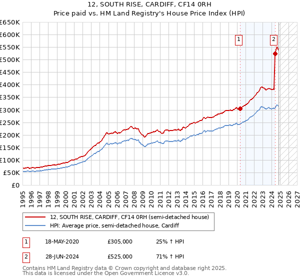 12, SOUTH RISE, CARDIFF, CF14 0RH: Price paid vs HM Land Registry's House Price Index