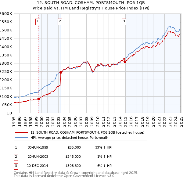 12, SOUTH ROAD, COSHAM, PORTSMOUTH, PO6 1QB: Price paid vs HM Land Registry's House Price Index